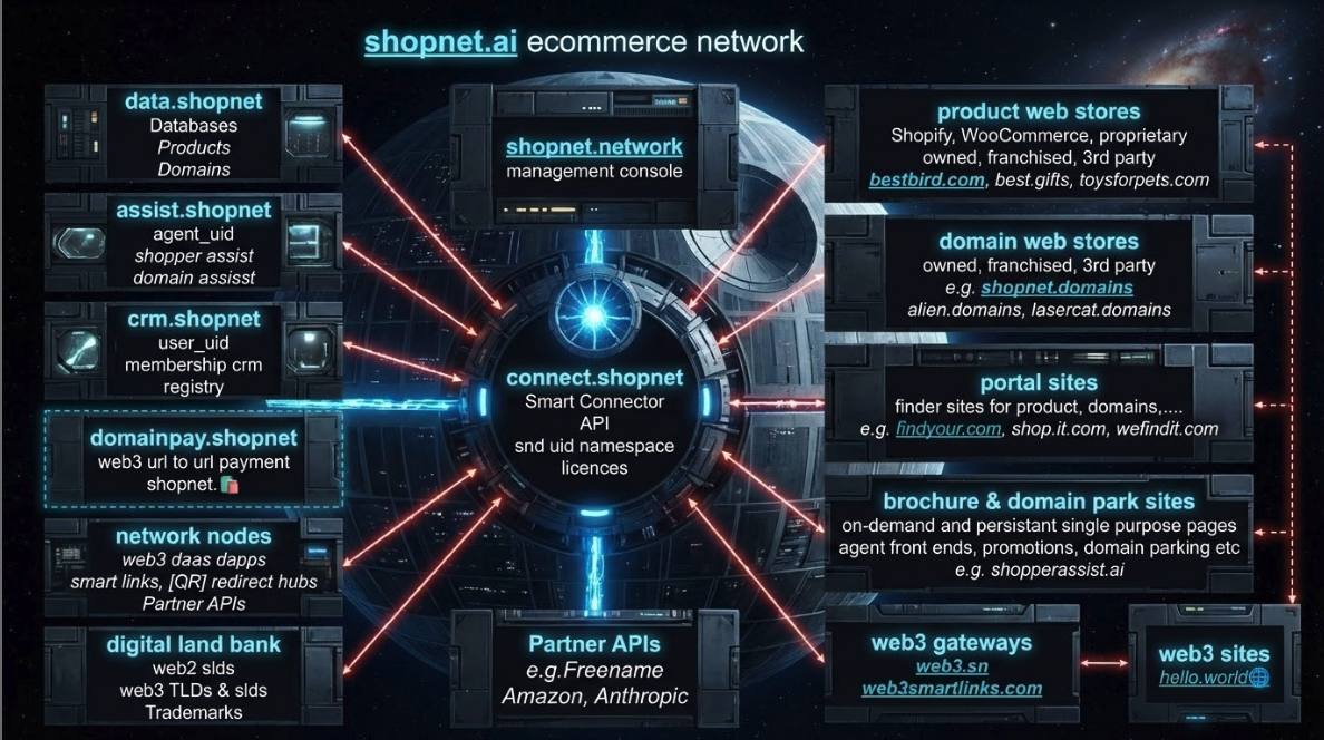 Shopnet Network Architecture